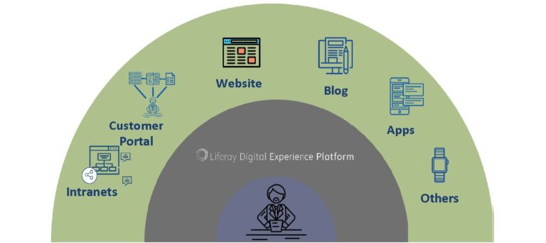 Piattaforma open source Liferay