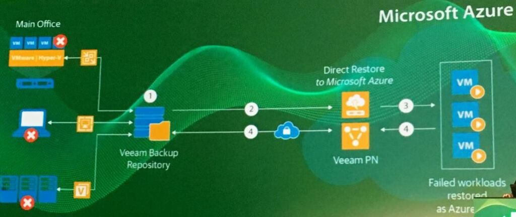 azure, Veeam Recovery to Microsoft Azure assicura la continuità operativa