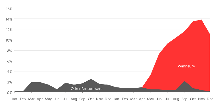 Persiste la minaccia del ransomware, anche se ridottasi