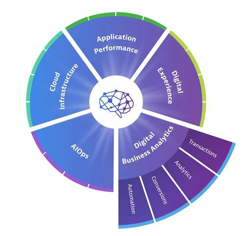Dynatrace Platform