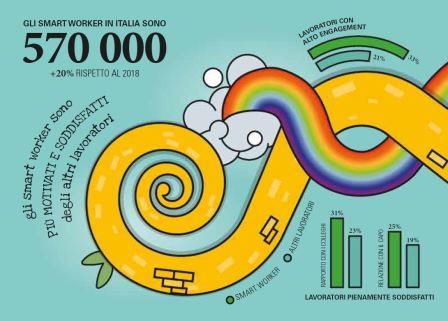 Smart Working - 600000 i lavoratori smart in Italia (fonte Politecnico di Milano) lr