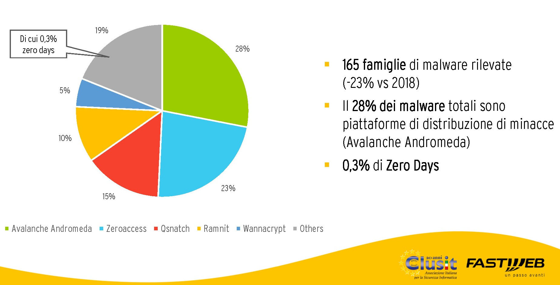 distribuzione malware e botnet