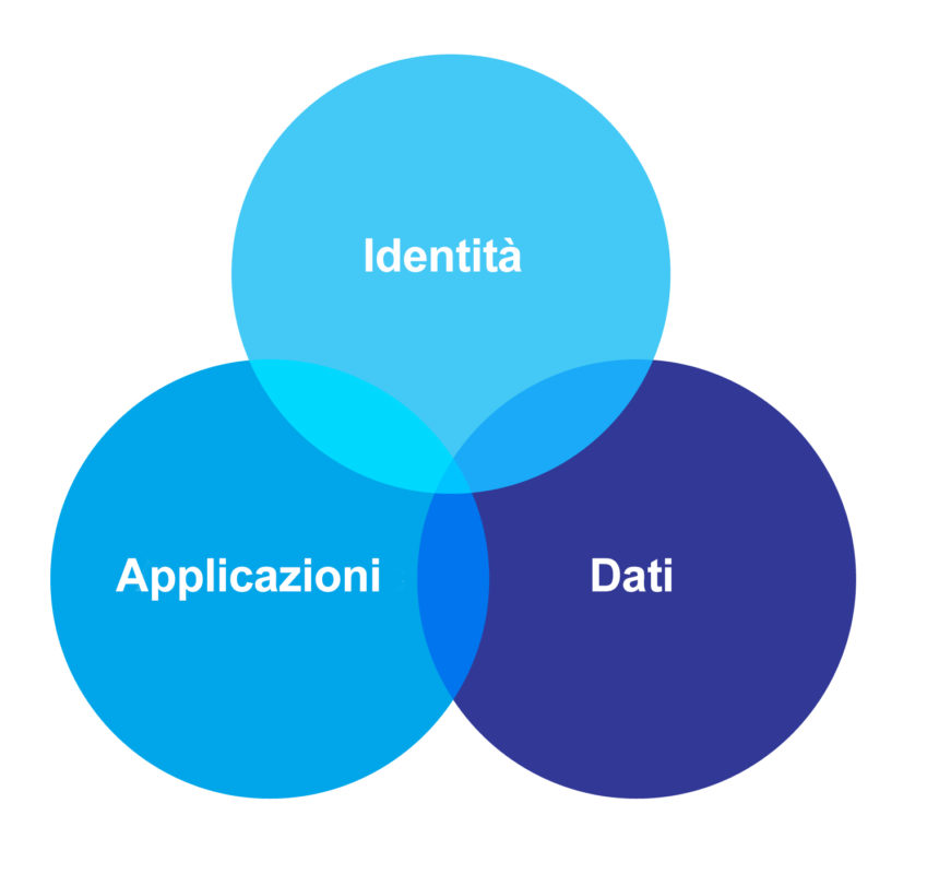 , Una sicurezza olistica e intelligente per dati, identit&agrave; e applicazioni
