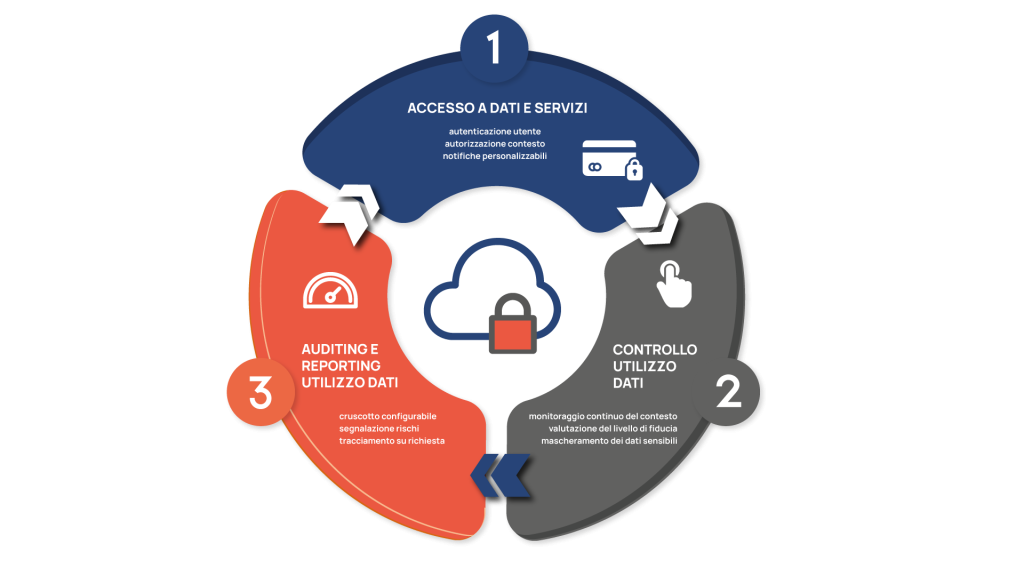 , Condivisione sicura dei dati con Guarda