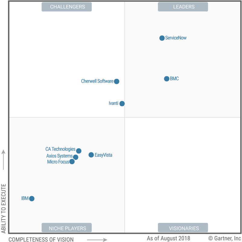 , Gartner Magic Quadrant for IT Service Management Tools 2018
