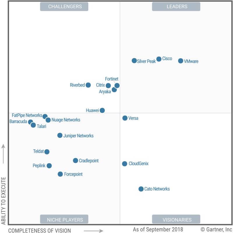 WAN Edge, Gartner Magic Quadrant: WAN Edge Infrastructure 2018