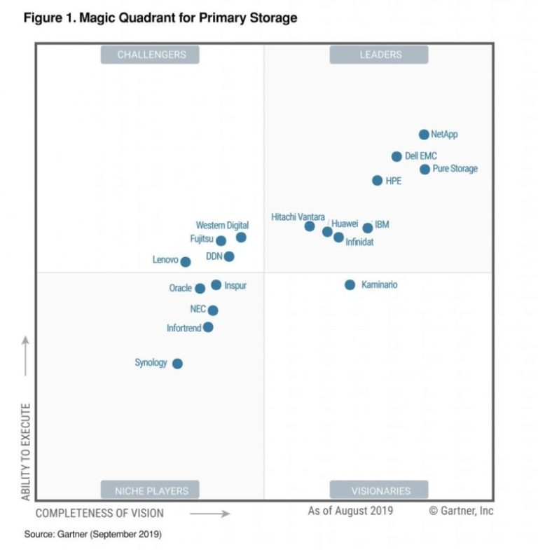 Gartner Magic Quadrant Primary Storage – Settembre 2019