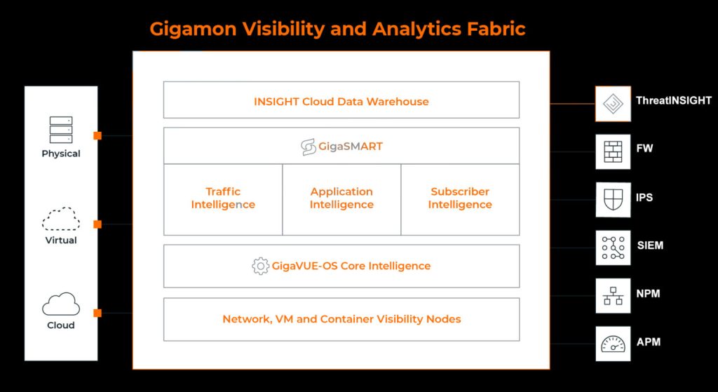 controllo e analytics, Arrow Electronics e Gigamon insieme  per analytics e controllo della rete