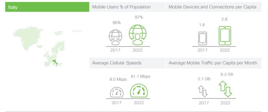 Cisco Mobile Visual Networking Index 2019, Cisco: nel 2022  la rete &egrave; soprattutto mobile