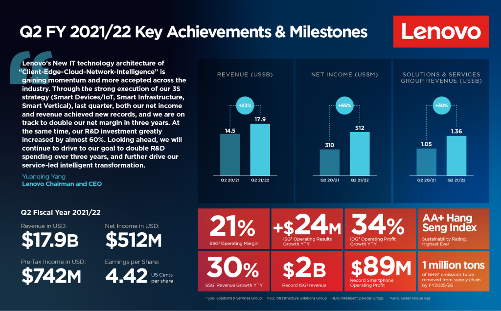 Lenovo dati finanziari Q2 2021-2022, Lenovo chiude Q2 2021-2022 con nuovi record