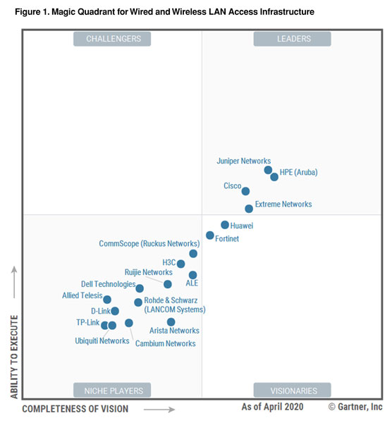 Gartner Magic Quadrant, Fortinet tra i visionari nel Magic Quadrant Wired and Wireless LAN Access Infrastructure 2020