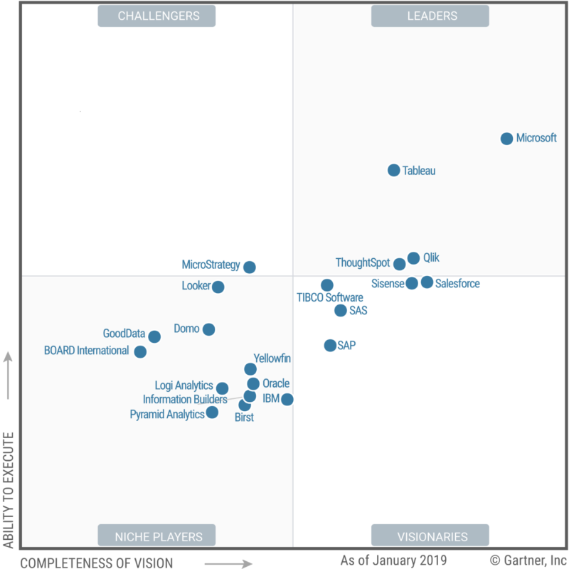 , Gartner MQ: Analytics and Business Intelligence Platforms – Feb.2019