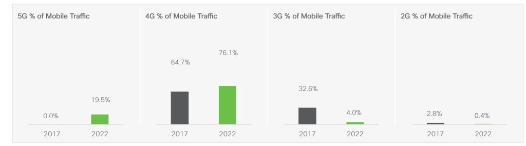 Cisco Mobile Visual Networking Index 2019, Cisco: nel 2022  la rete &egrave; soprattutto mobile