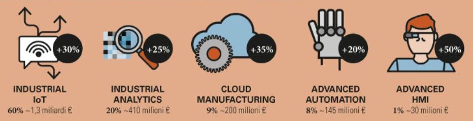 Industria 4.0, Partire in quarta con l&rsquo;Industria 4.0