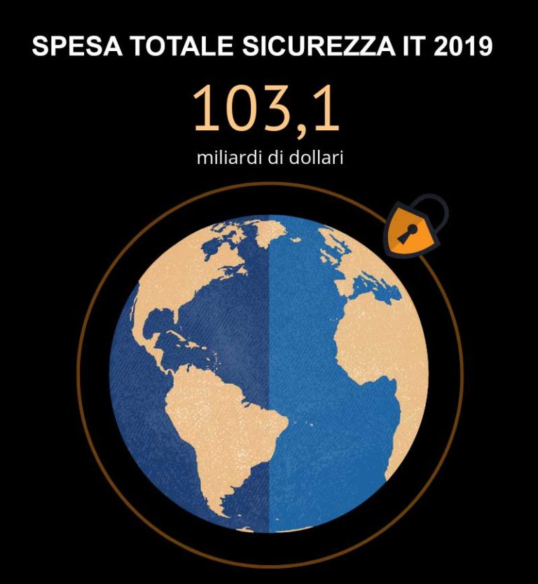 IDC: identità, analytics e AI trainano la spesa in sicurezza IT