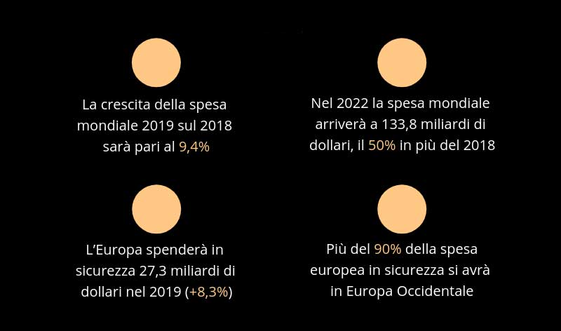 , IDC: identit&agrave;, analytics e AI trainano la spesa in sicurezza IT
