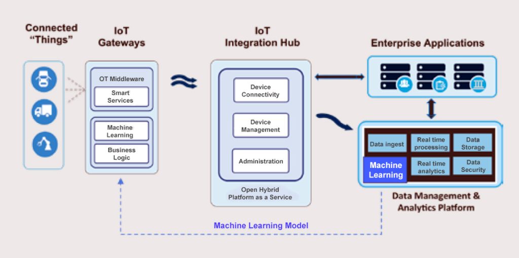 Red Hat IoT, Il futuro IoT secondo Red Hat
