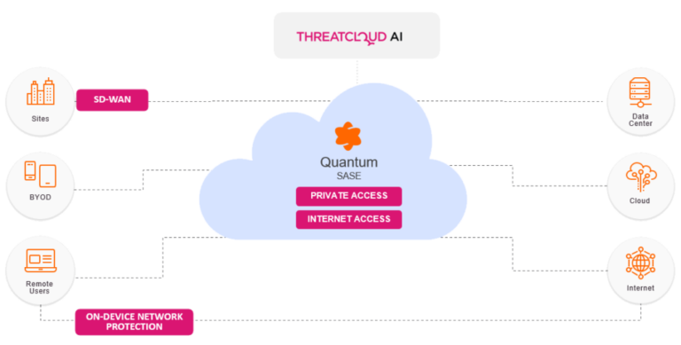Check Point introduce Quantum SASE