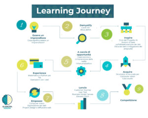 L'Intelligenza Artificiale nelle scuole italiane, L’Intelligenza Artificiale nelle scuole italiane