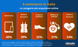 L'e-commerce in Italia: le abitudini di acquisto online, L’e-commerce in Italia: le abitudini di acquisto online