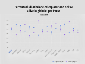 AI e ML per proteggersi dai rischi di AI e ML, AI e ML per proteggersi dai rischi di AI e ML