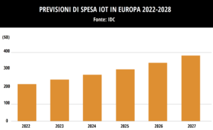 IDC mercato Europa IOT