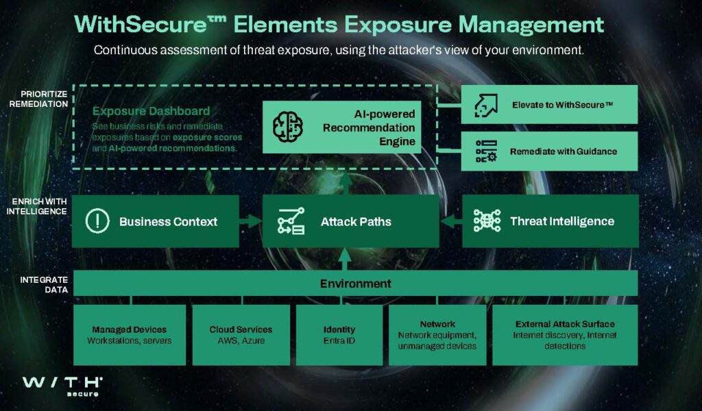 WithSecure Sphere, Democratizzare la cybersecurity puntando al mid-market: la direzione di WithSecure