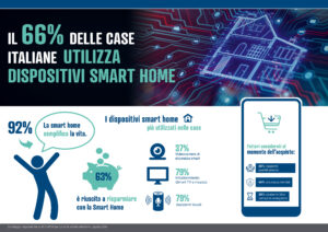 Smart home: come stanno cambiando le nostre vite, Smart home: come stanno cambiando le nostre vite