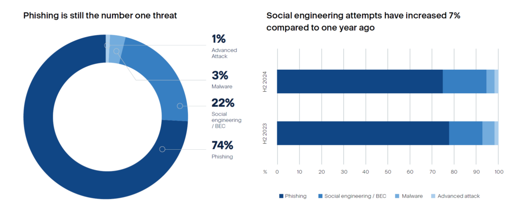 Acronis, Acronis disegna le minacce recenti e future