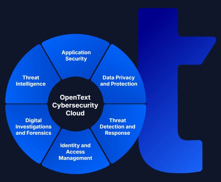 OpenText Cybersecurity al centro della resilienza digitale