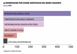 La ripartizione pu&ograve; essere sintetizzata nel modo seguente:
