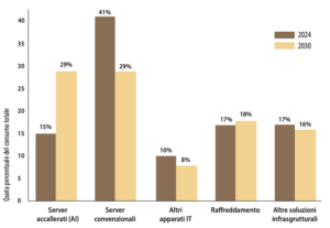 Ripartizione percentuale del consumo elettrico dei data center (2024 vs 2030) - Fonte: IEA - Energy and Al, aprile 2025